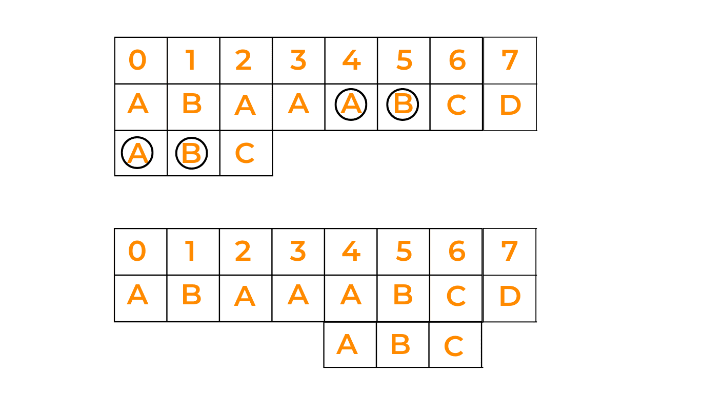 Shift pattern till prefix of pattern matches with a suffix of text