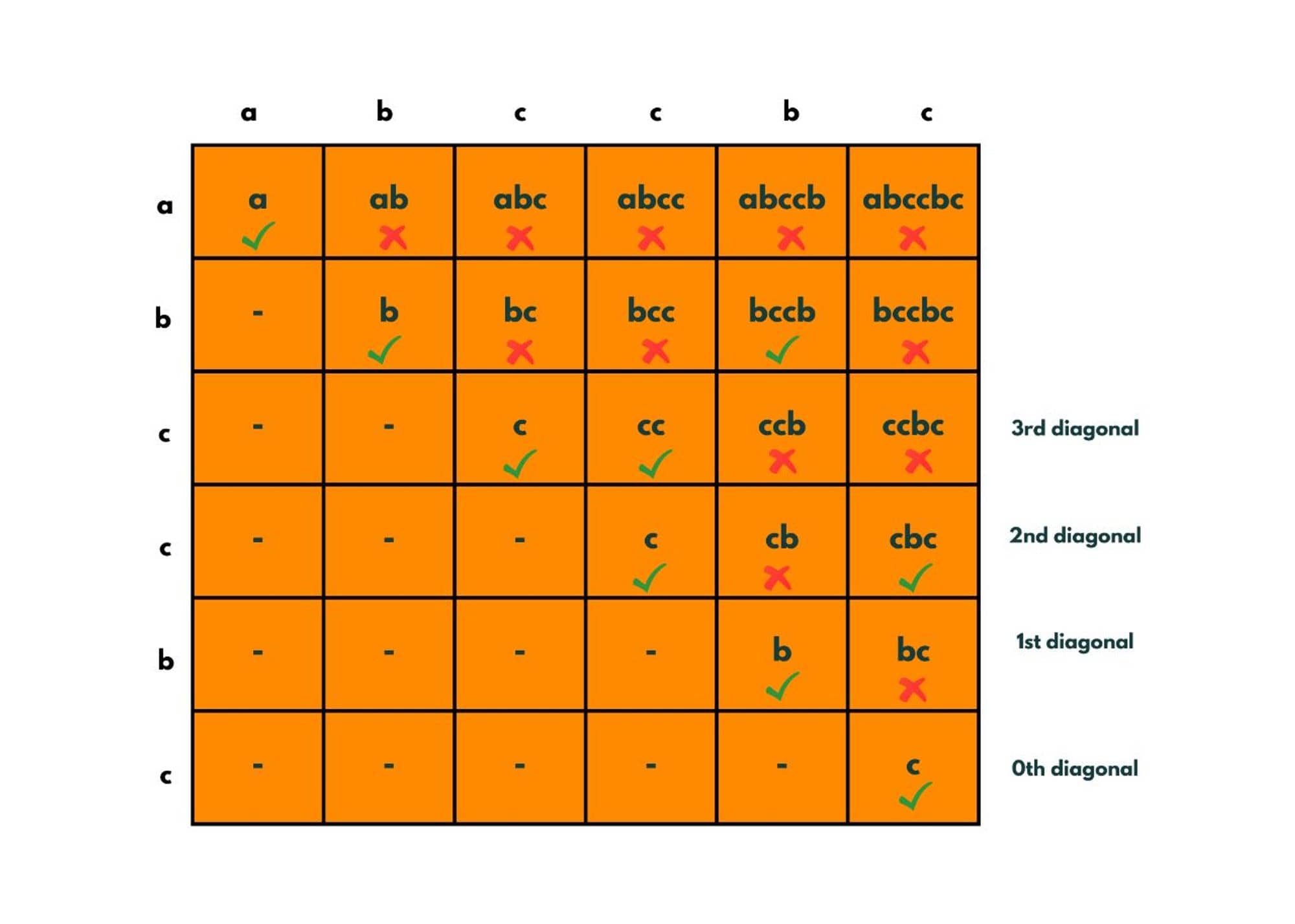 Longest Palindromic Substring Optimized Apporach 4