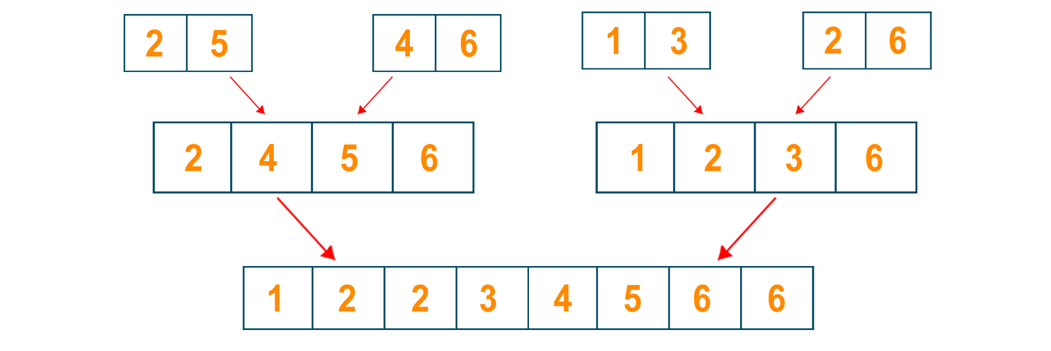 Applying merge sort algorithm