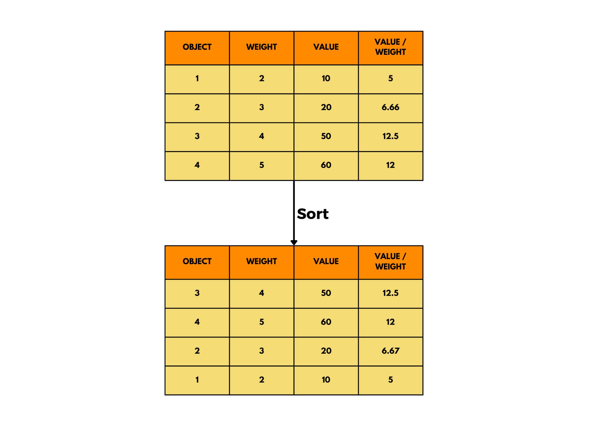 knapsack program using greedy method