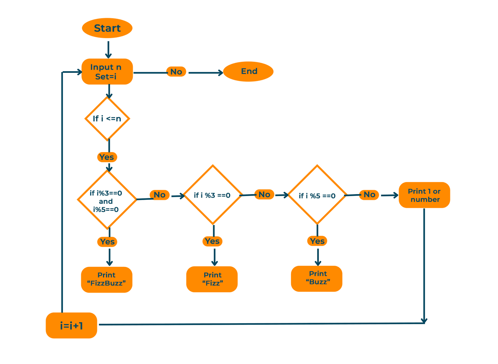 FizzBuzz Flow Chart