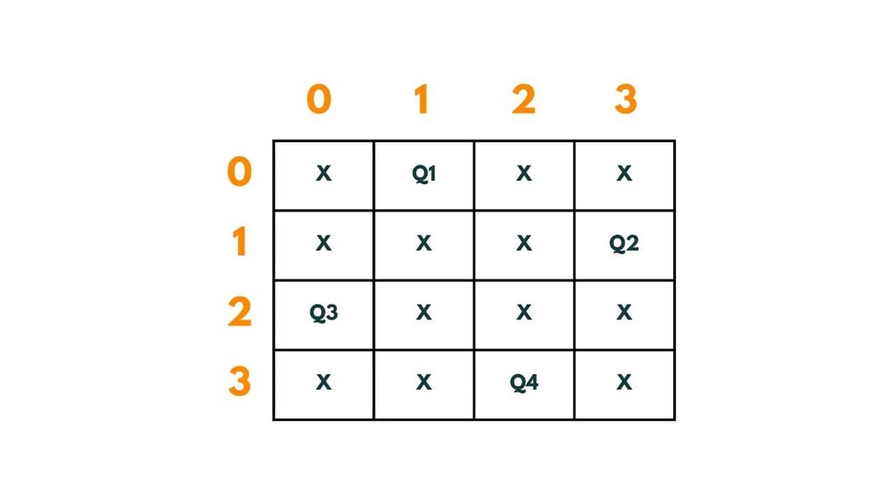 4 queen problem 11