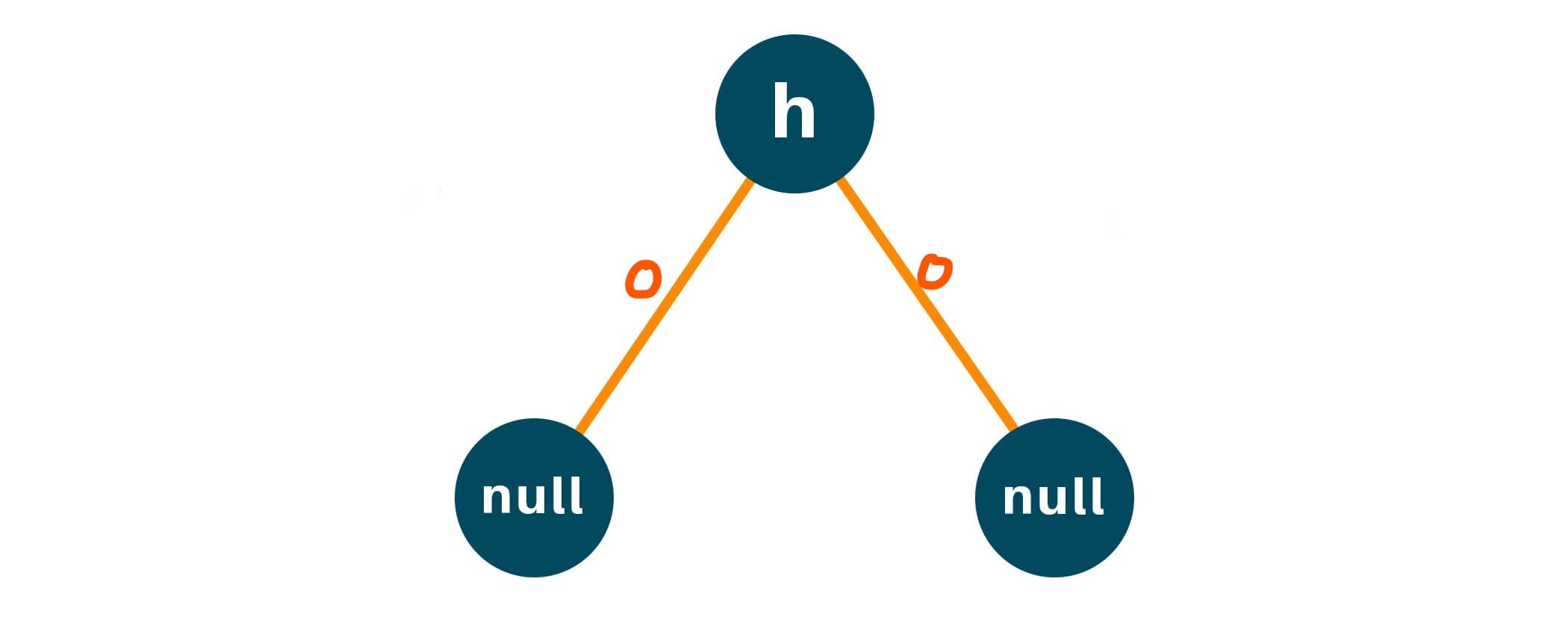 Node h showing the result of its left and right child