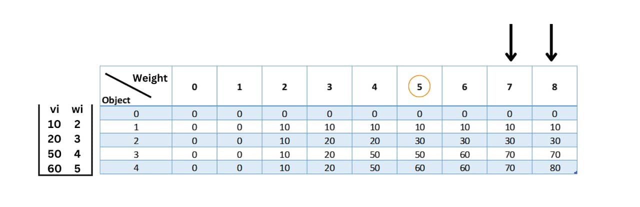 knapsack program using dynamic programming 5