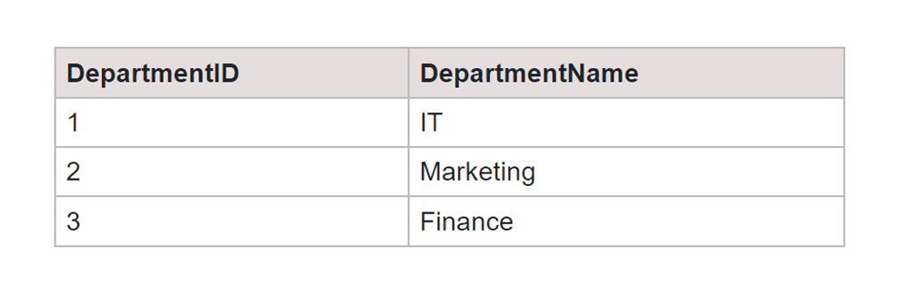 Equi Join SQL Departments Table