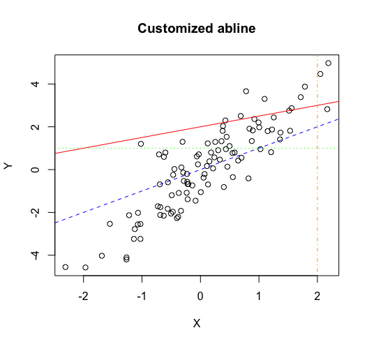 customized abline