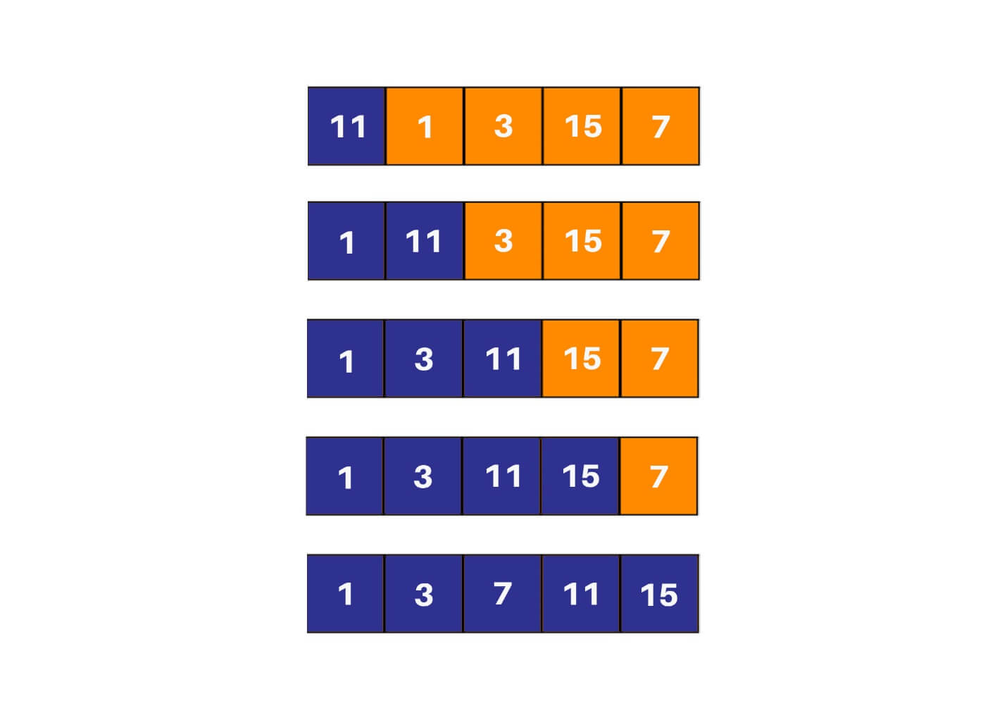 selection sort explanation in java