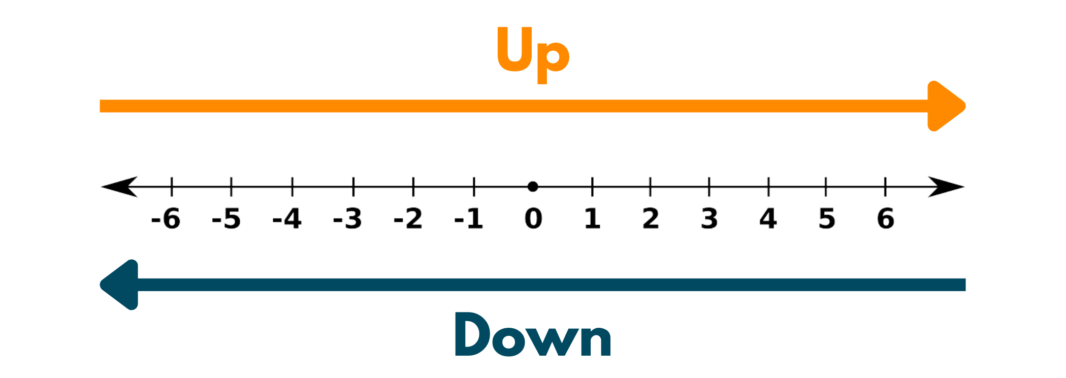 Round up vs round down example 