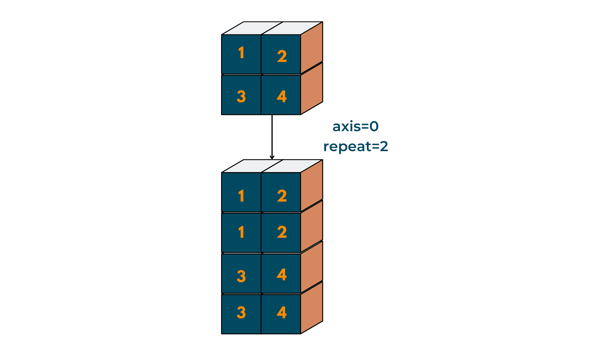 numpy repeat fox axis 0