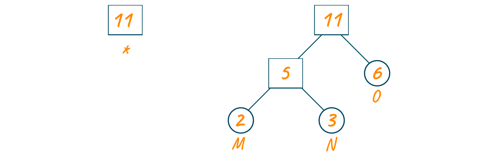 Huffman tree formation