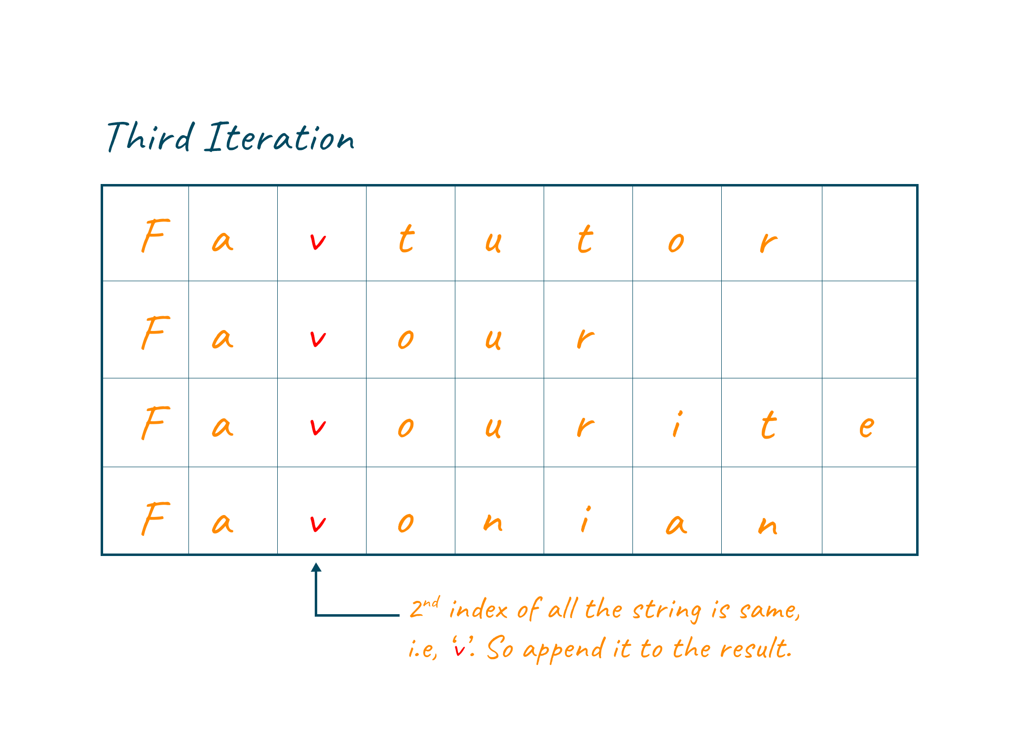 2nd index is compared in third iteration