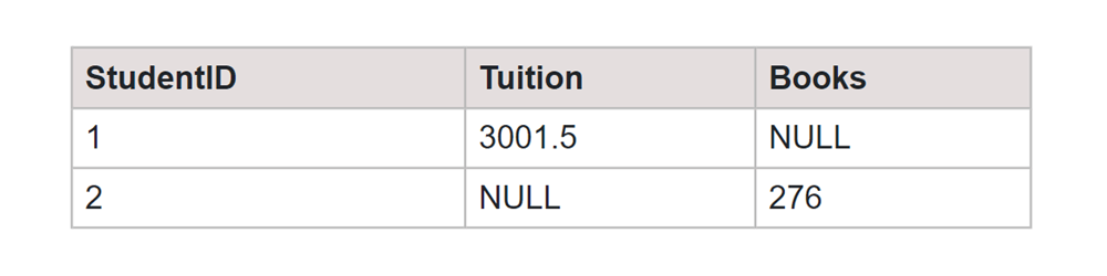 Dynamic Pivoting in SQL Output