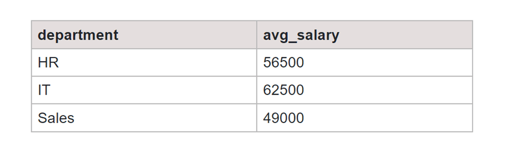 GROUP BY with CASE in Multiple Columns Output