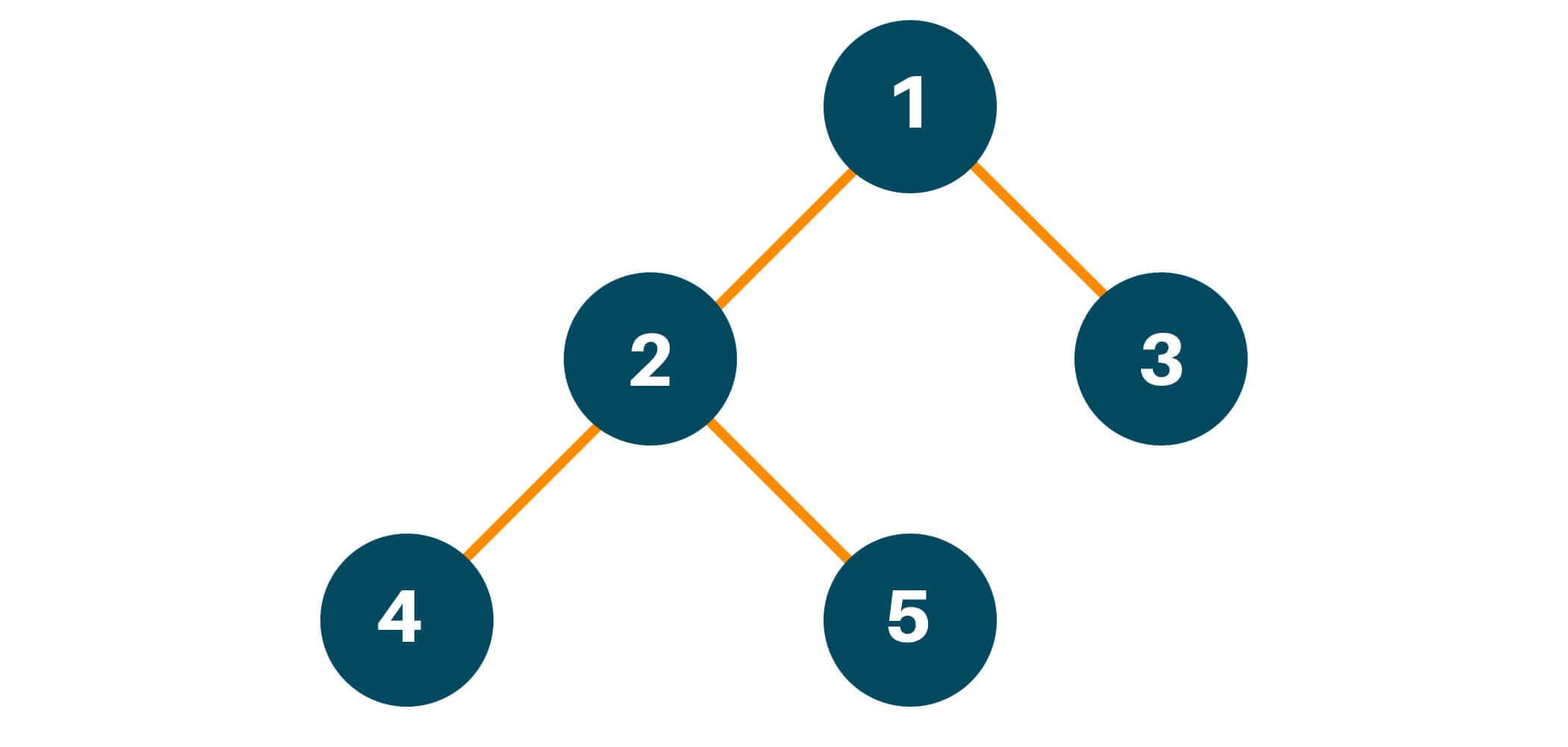 Traversing the left subtree of the original tree