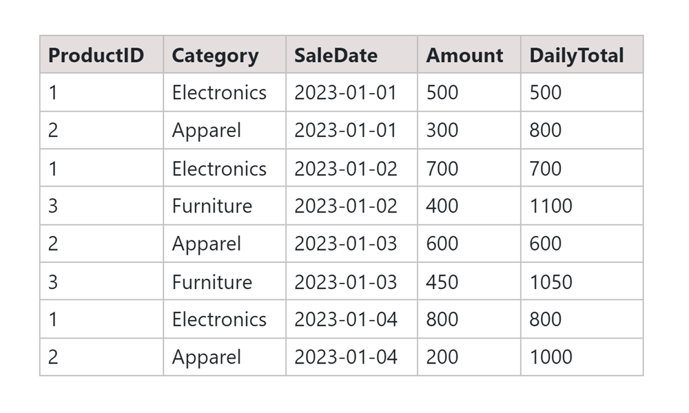 SQL PARTITION BY Date output