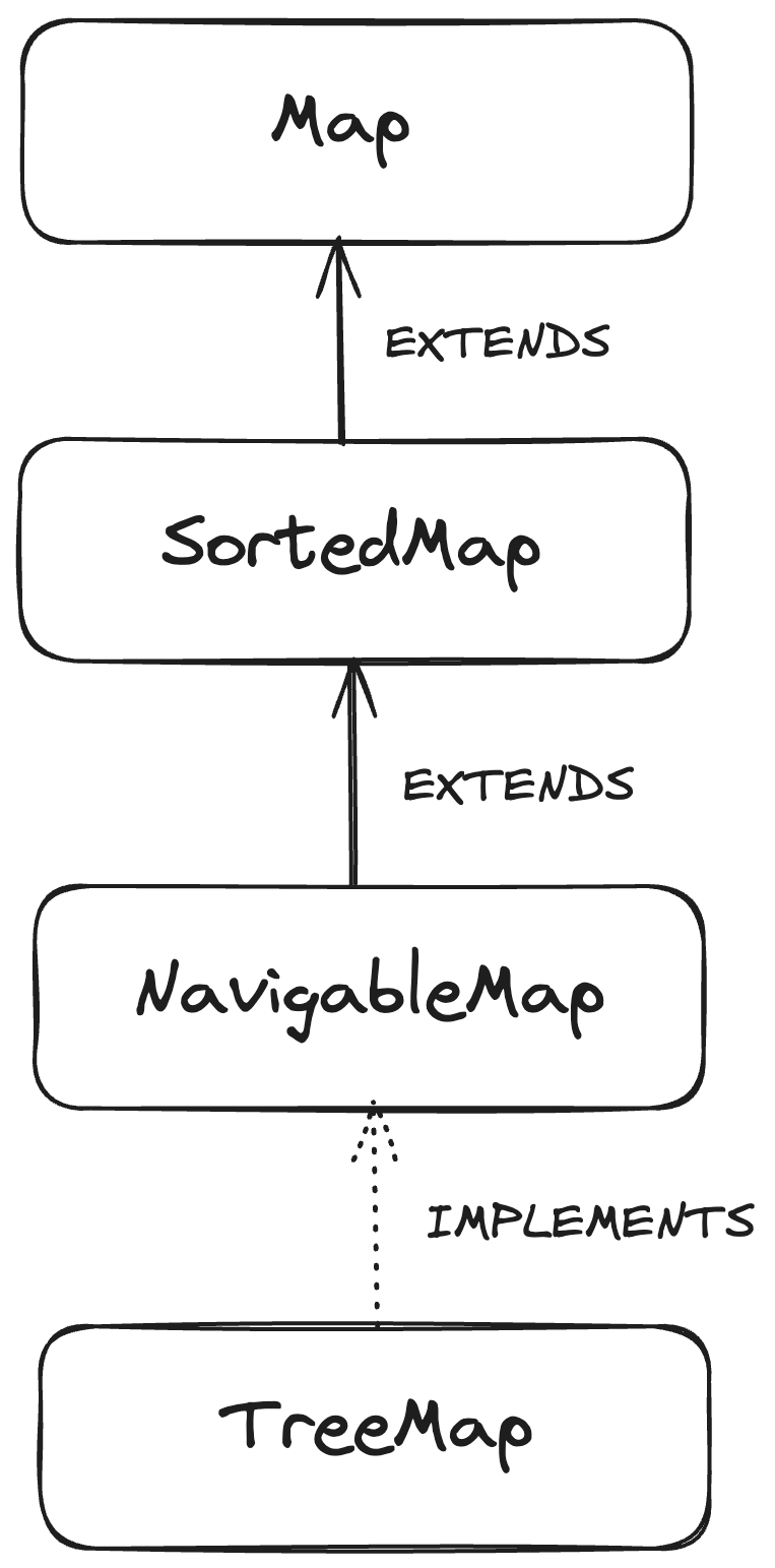 ordering of treemap