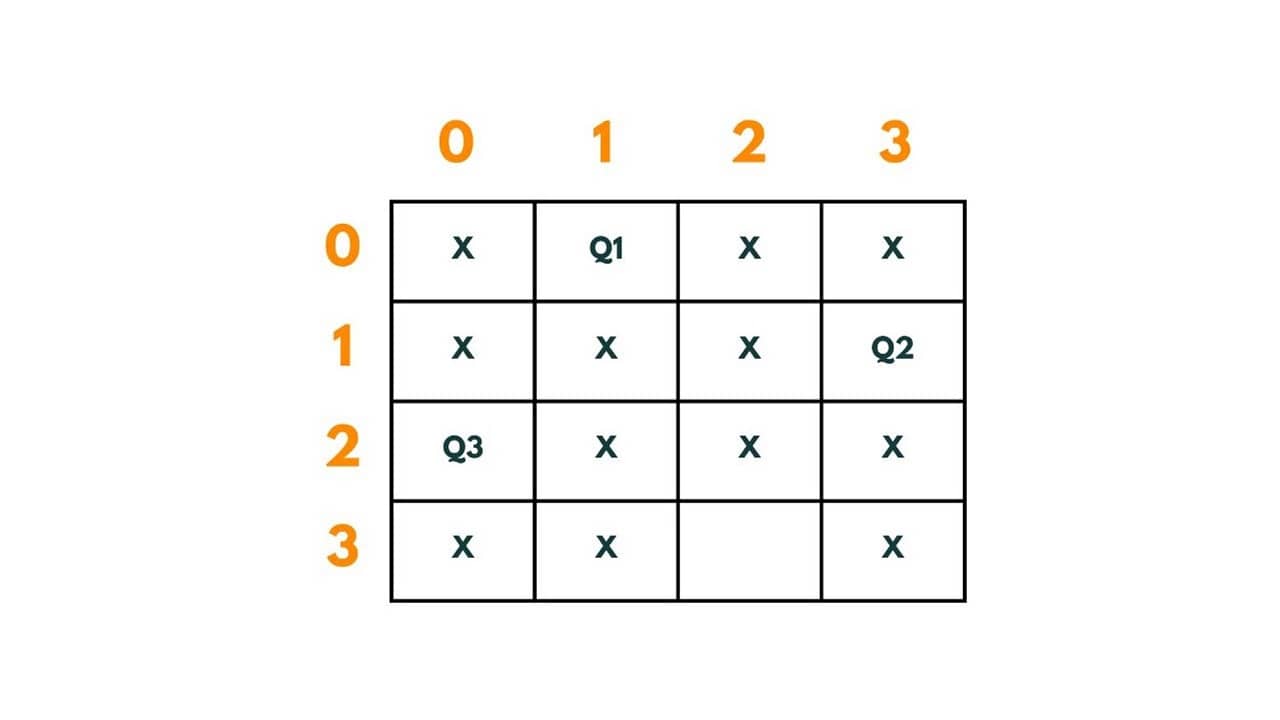 4 queen problem 10