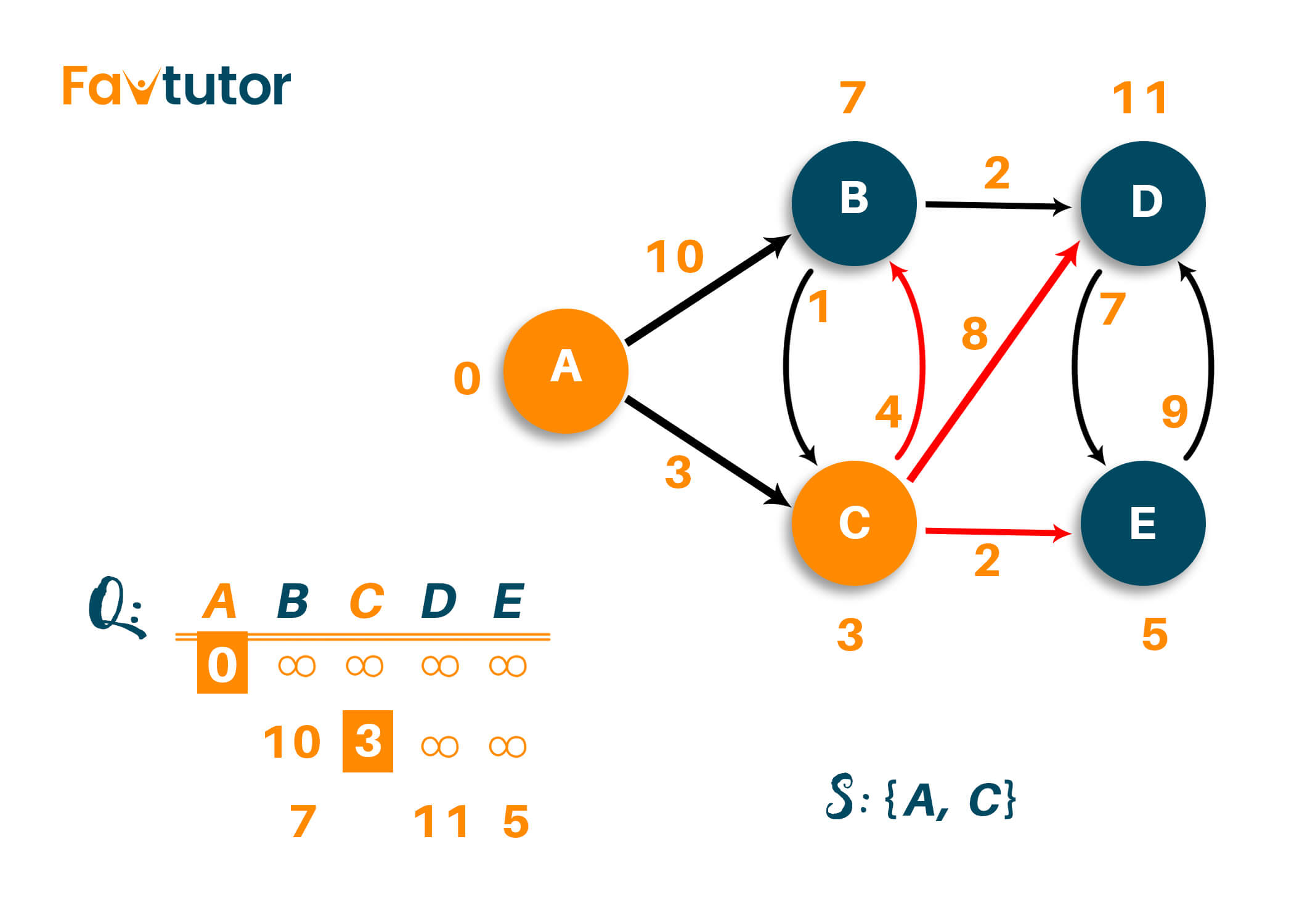 visiting the neighbouring nodes