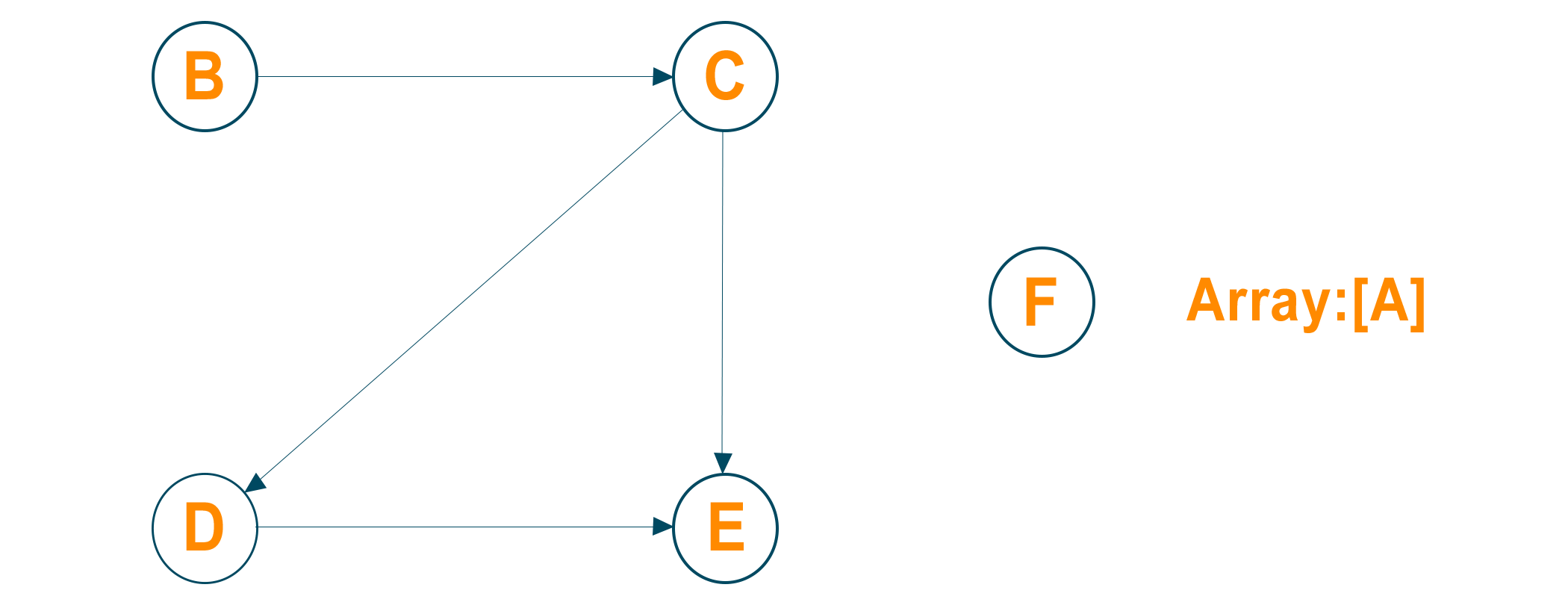 Topological sort