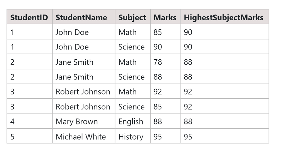 Finding the Subject with the Highest Marks for Each Student