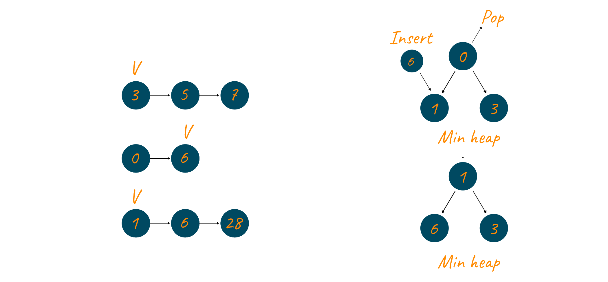 Root element of the min heap is popped