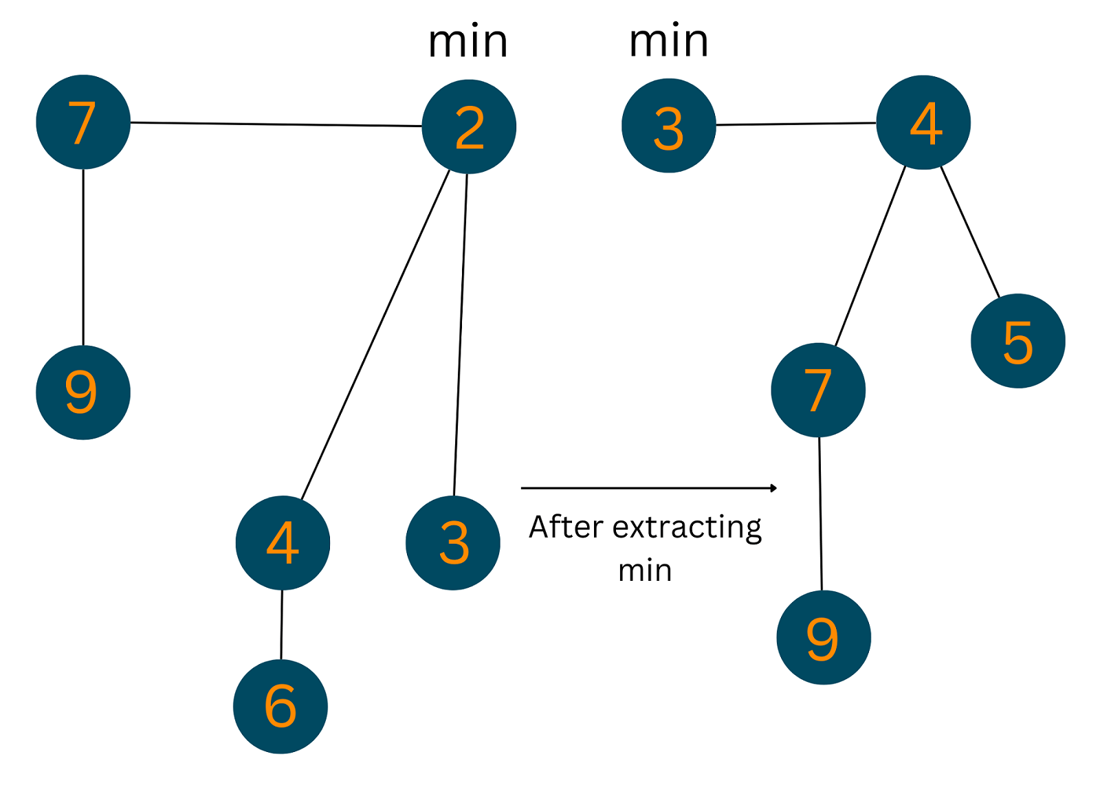 extract minimum