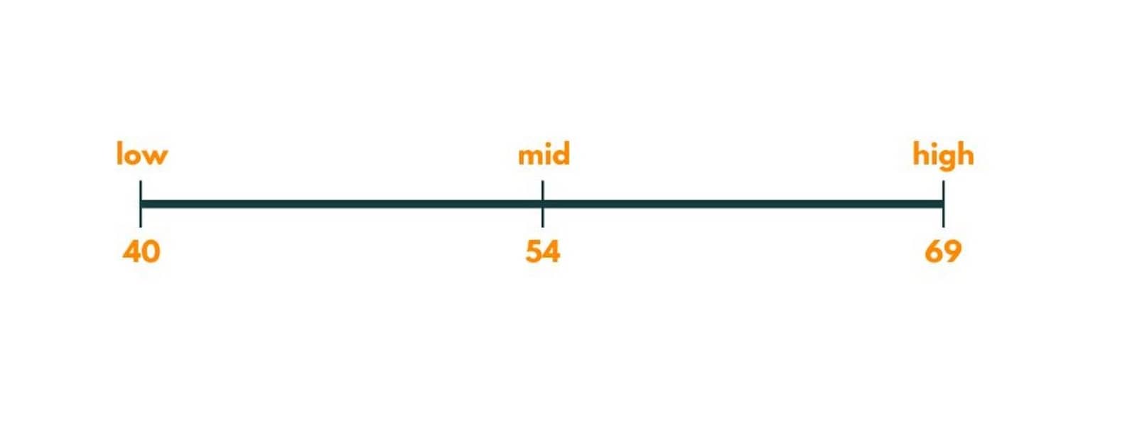 Painters Partition Problem Image 3