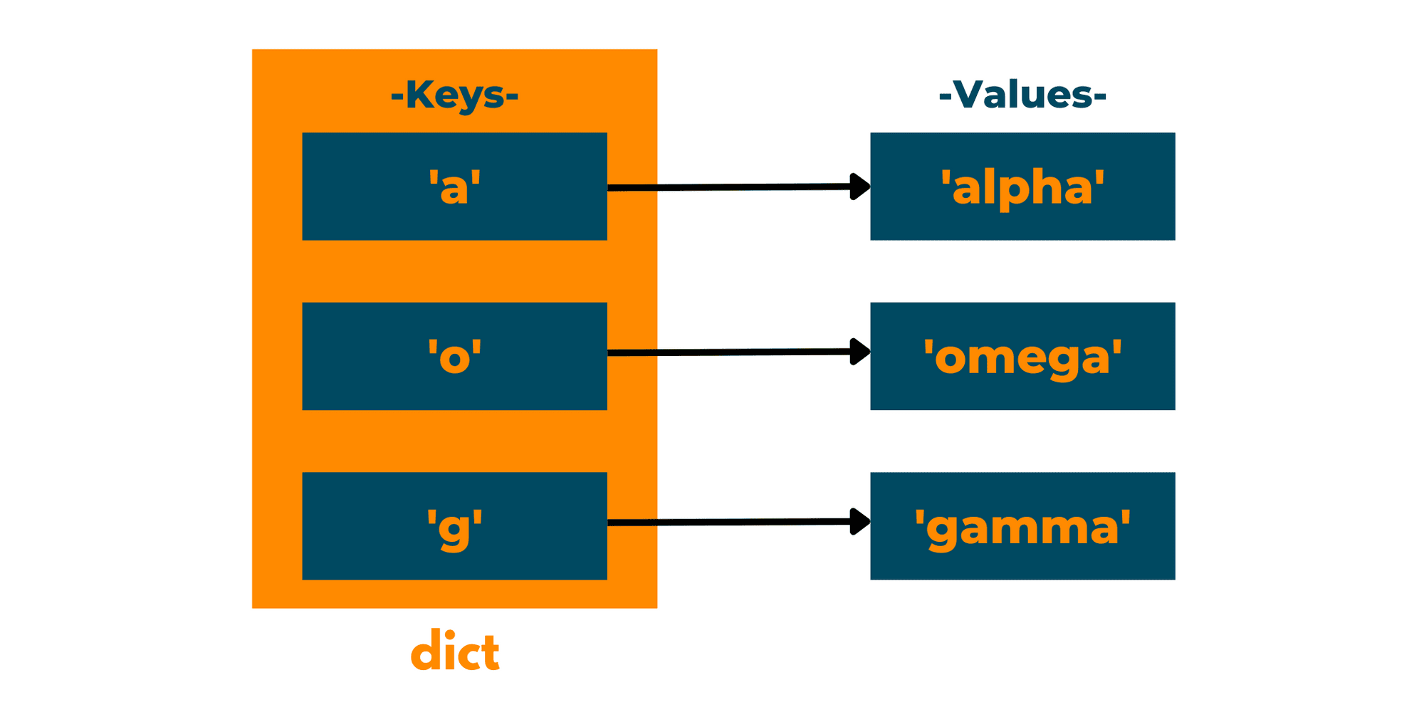 Key Value in Dictionary in Python