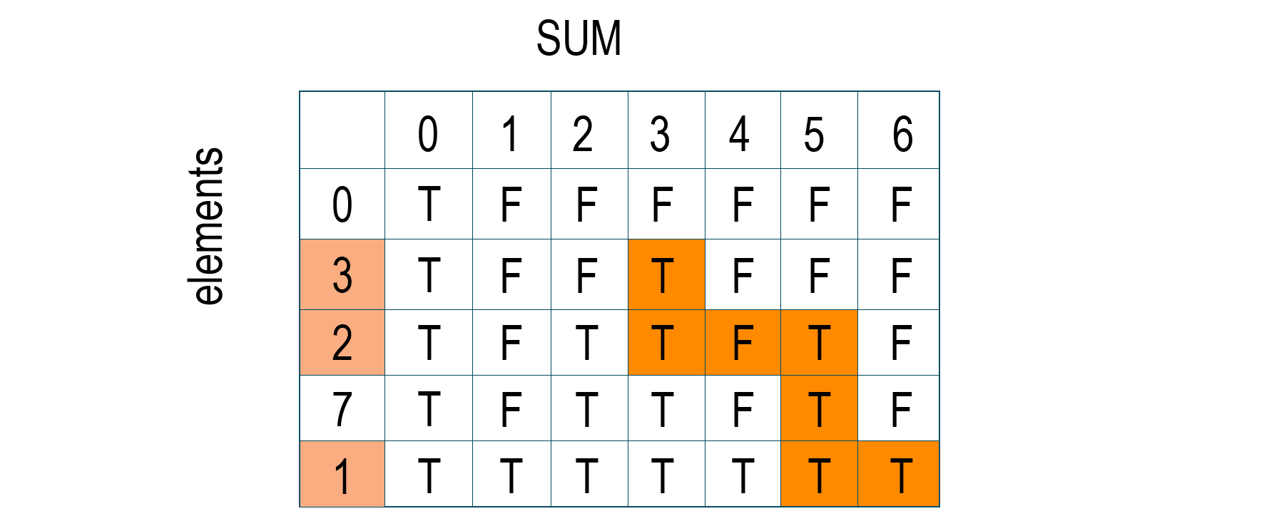 Subset sum problem example