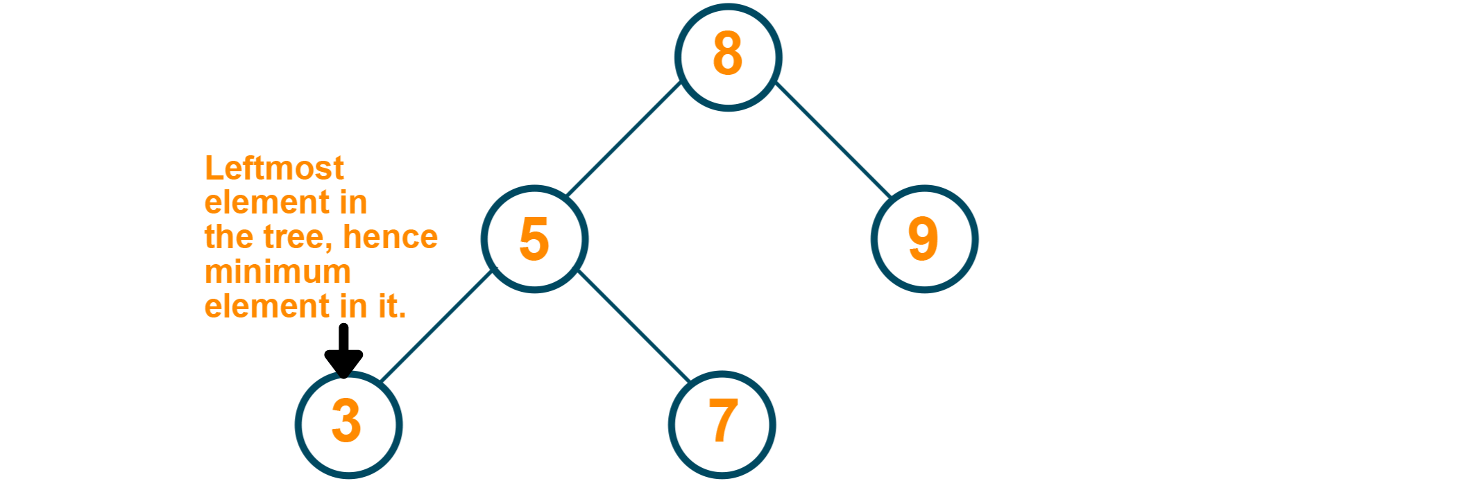 Minimum in binary search tree