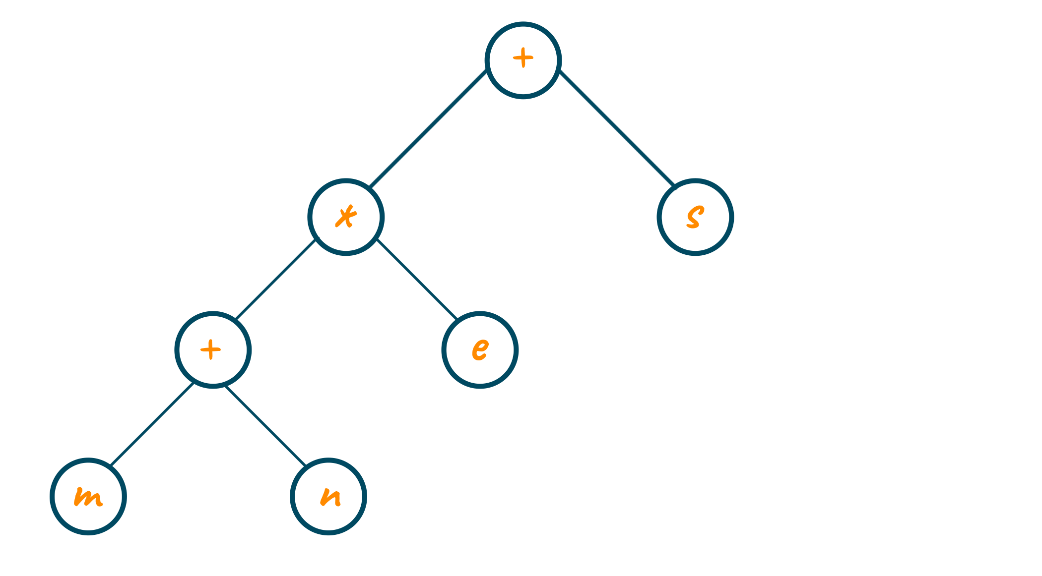 Example of expression tree