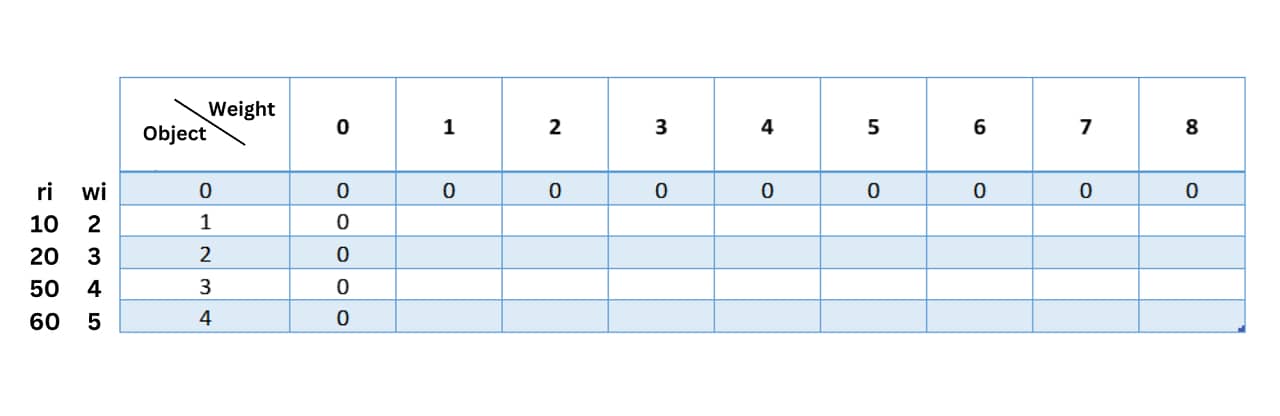 knapsack program using dynamic programming 1