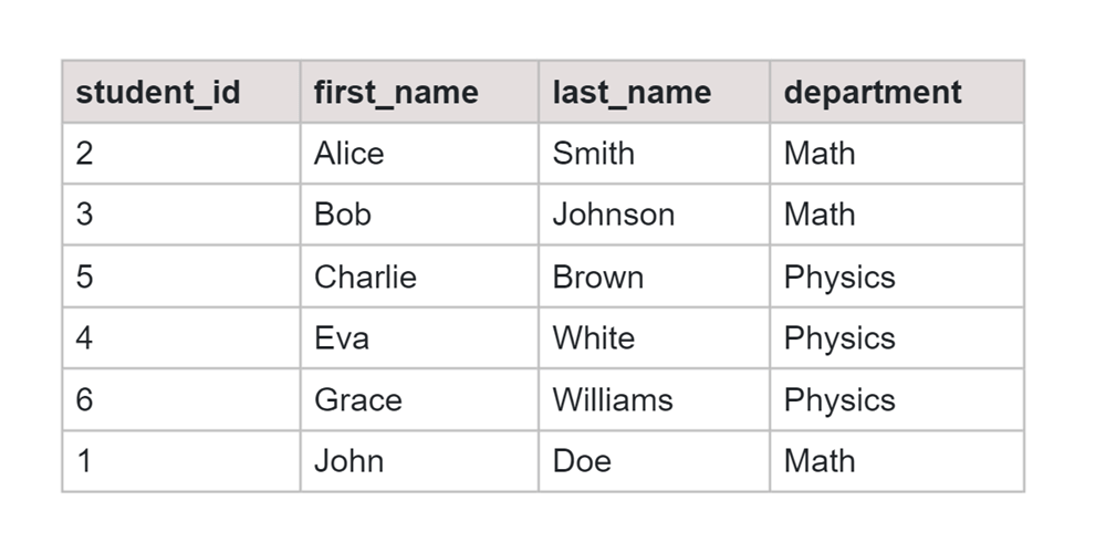 SQL Order of Operations UNION Output