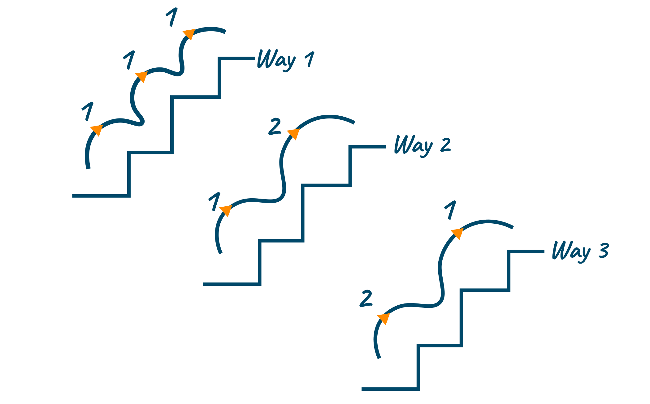 Example of climbing stairs problem with 3 ways