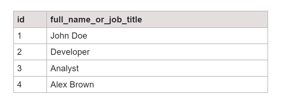 Concatentation SQL null values employees table output