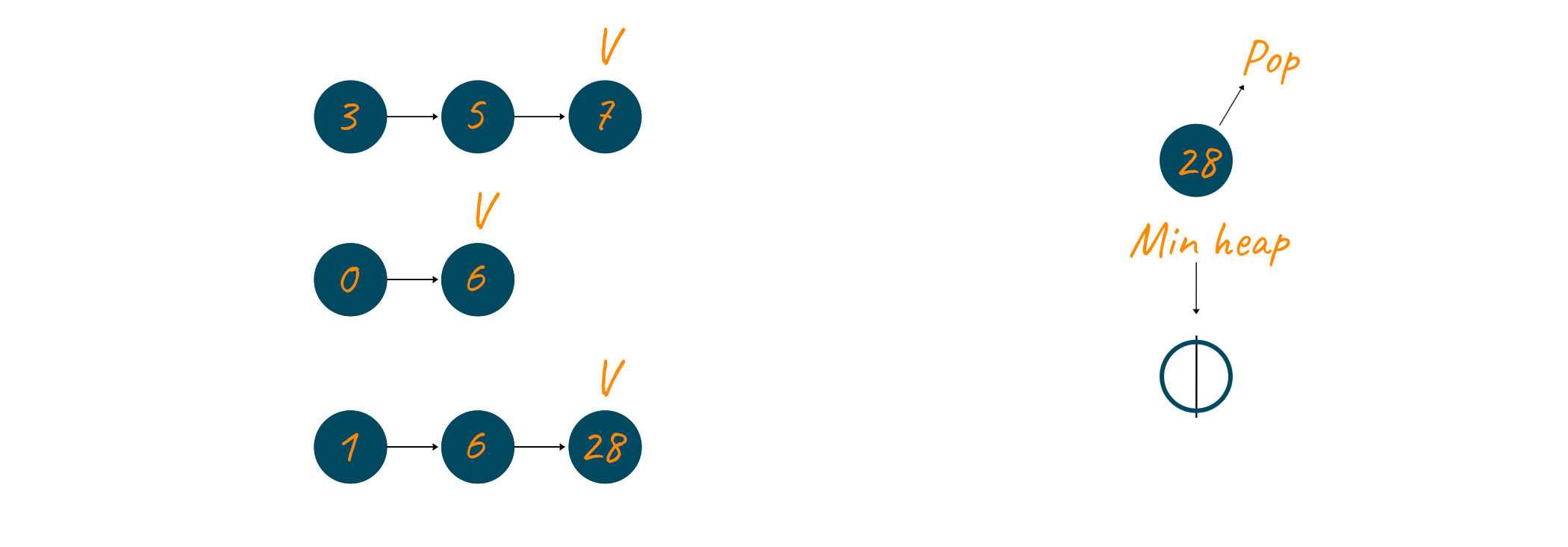 One element is left in the min-heap and that element, 28, is extracted