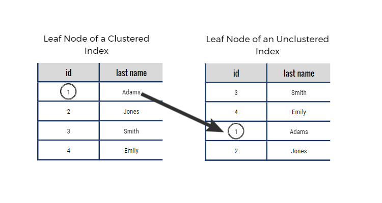 clustered index