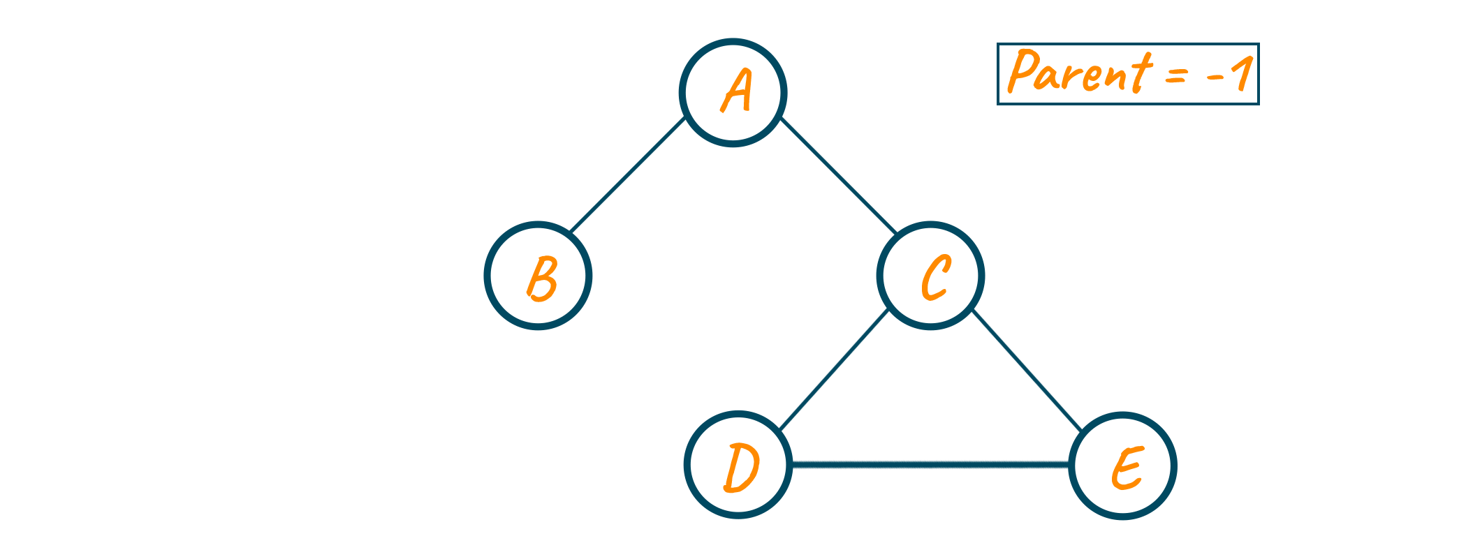 Assigning parent equal to -1