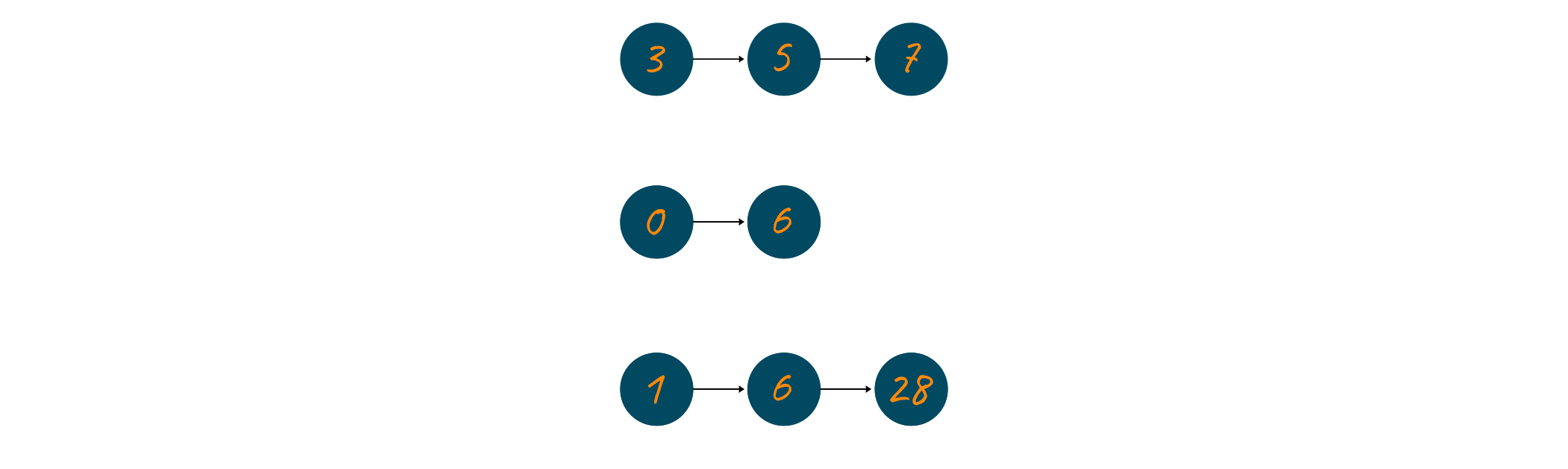 Linked list example