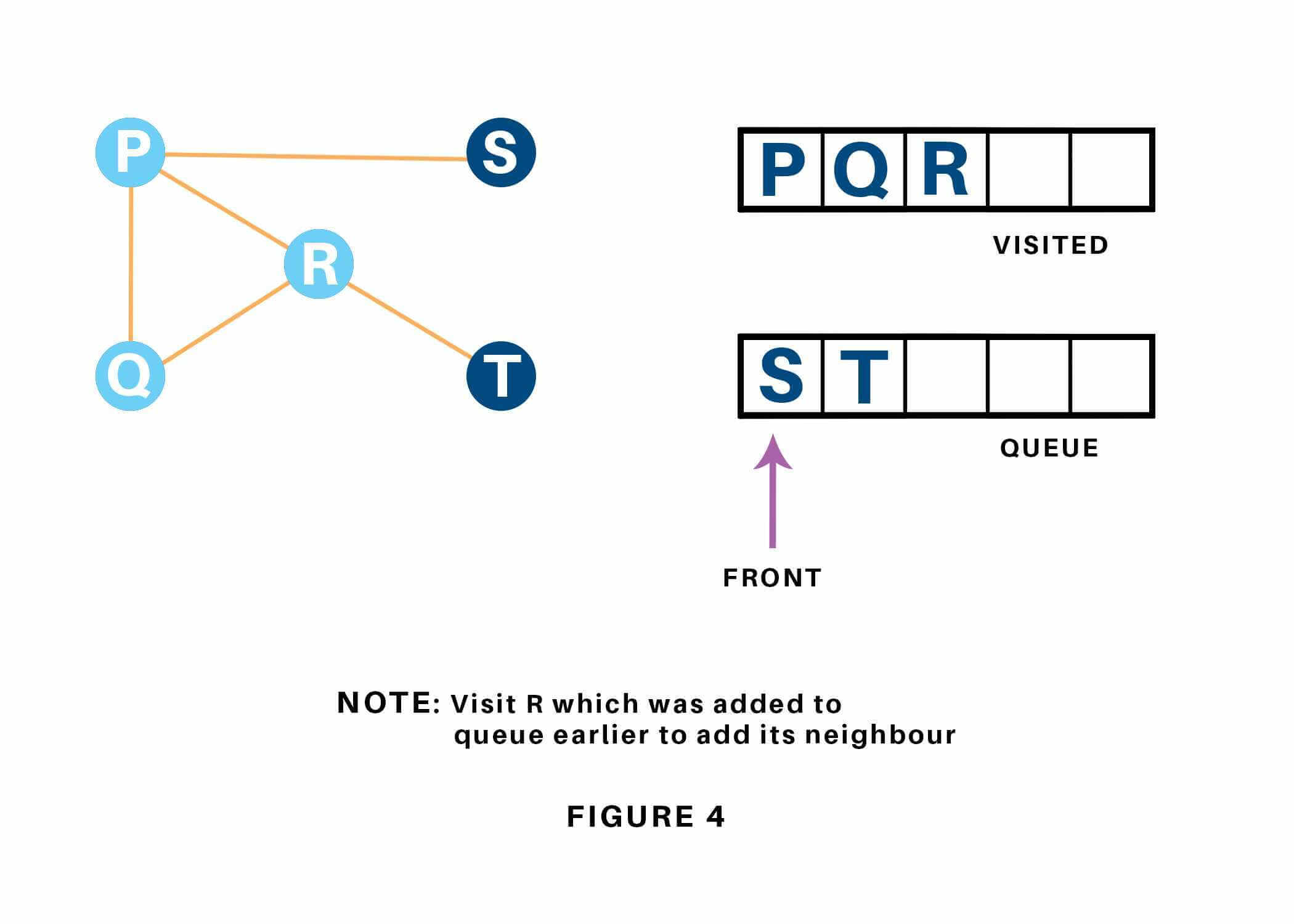 vertex R has unvisited node T