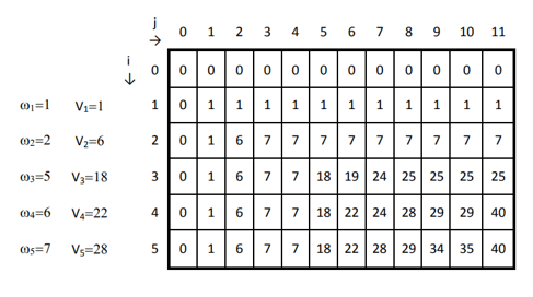  0/1 Knapsack Bounded Memoization Example