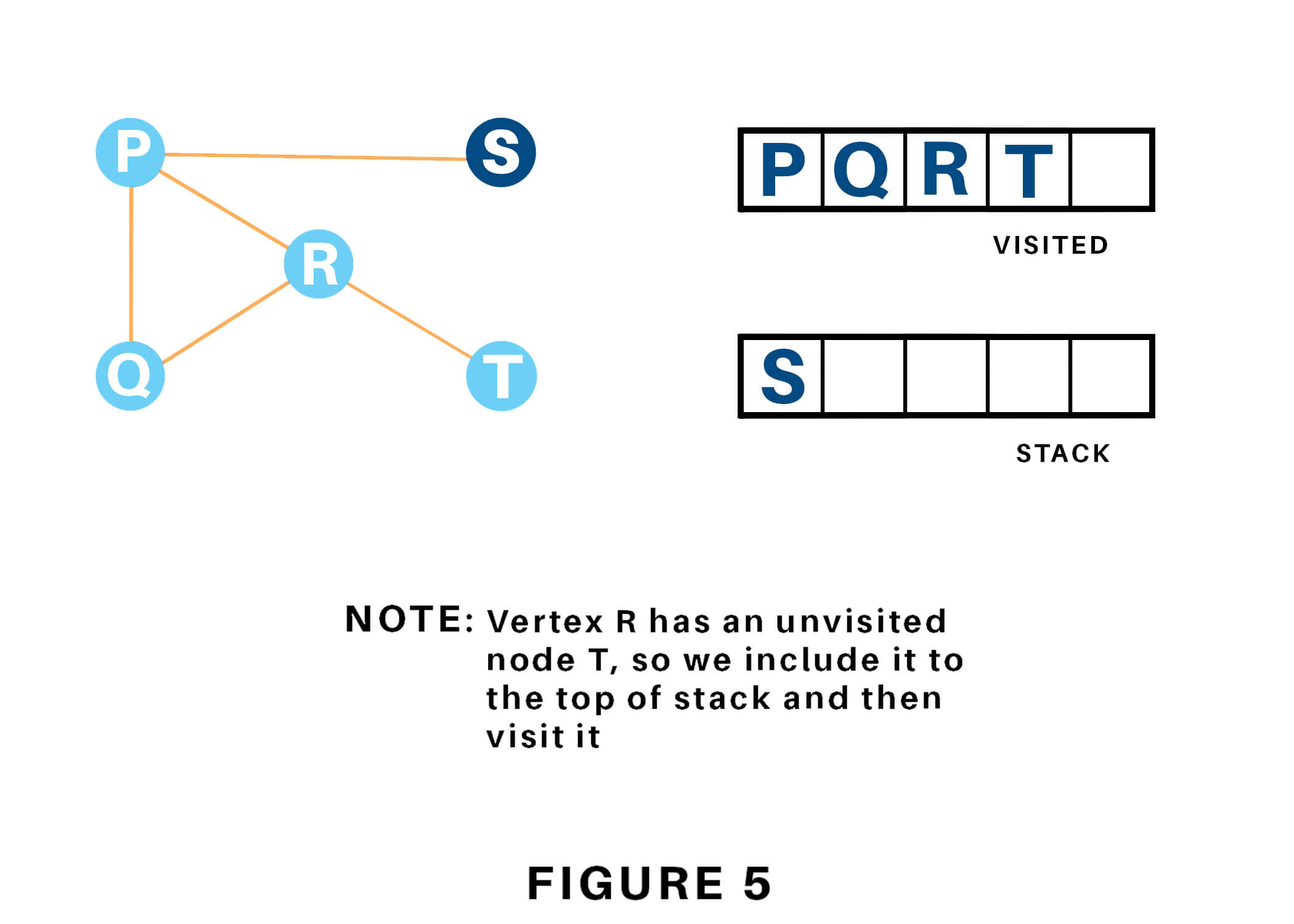 Visiting the Node S