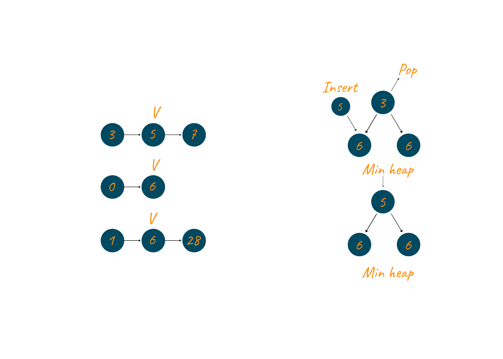 The pointer of the first linked list is updated