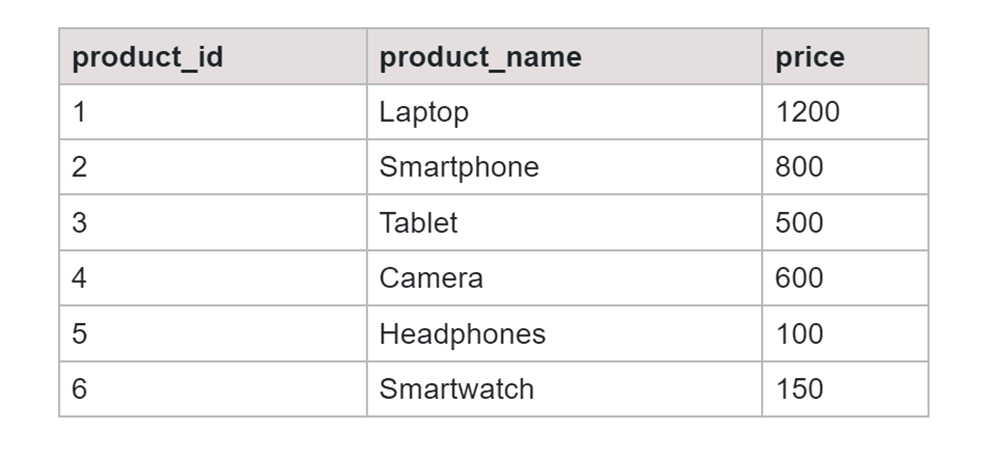 Non-Correlated Queries SQL Example