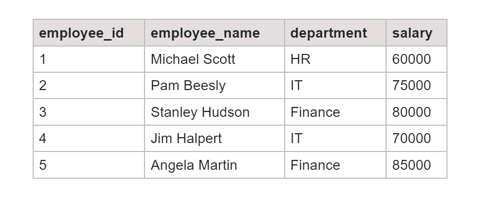 Rank Function SQL Employees Table