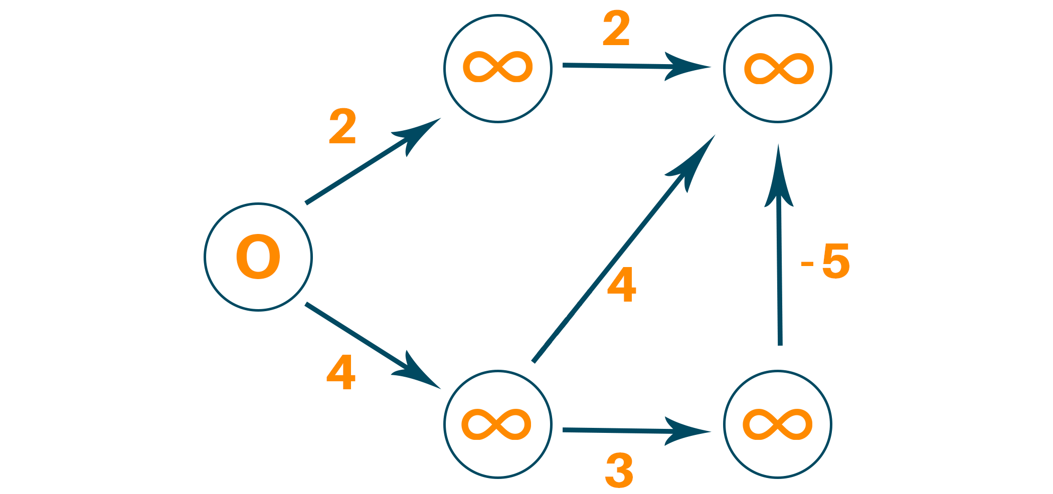 selecting the source vertex