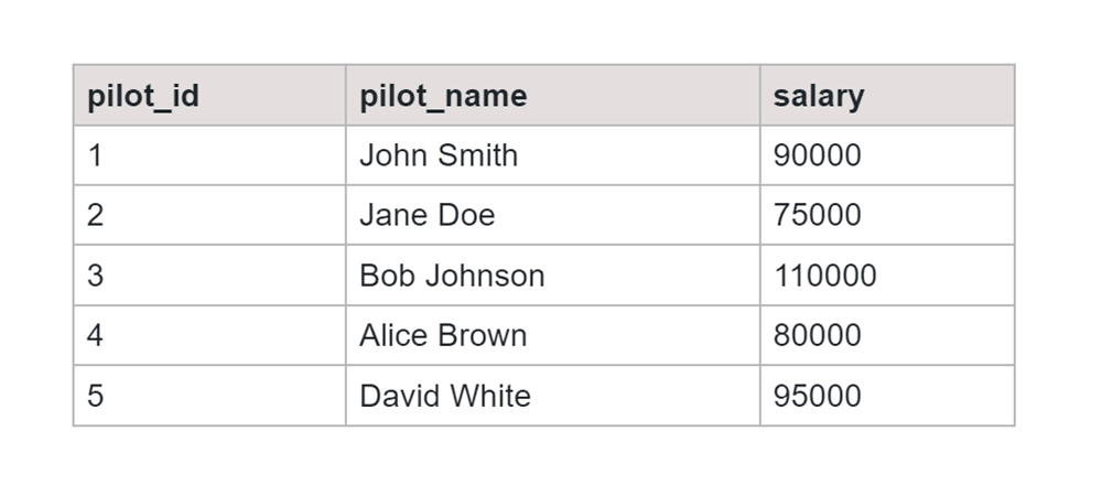 Table 3 Pilot Salary SQL COUNT CASE Advanced