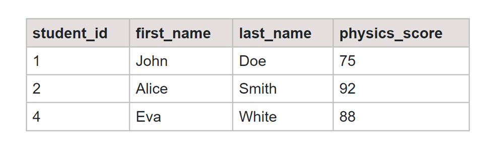 SQL Order of Operations Maths Score