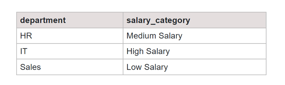 GROUP BY with CASE in Multiple Columns Output