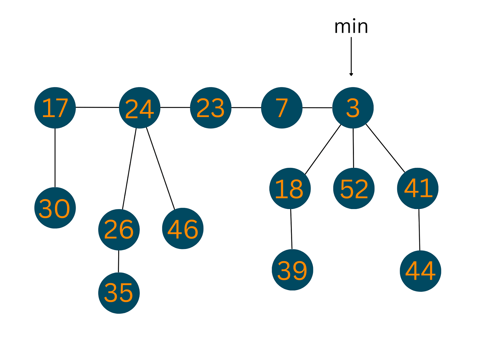 pointer in fibonacci heap